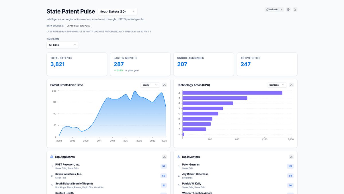 State Patent Pulse dashboard showing patent grant trends, technology areas, top applicants, and inventors